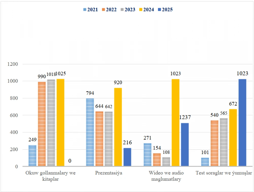 Indicators of the Institute of International Relations of the Ministry of Foreign Affairs of Turkmenistan for 2025